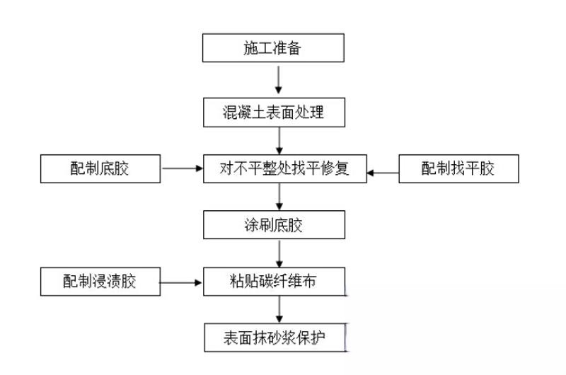 红古碳纤维加固的优势以及使用方法